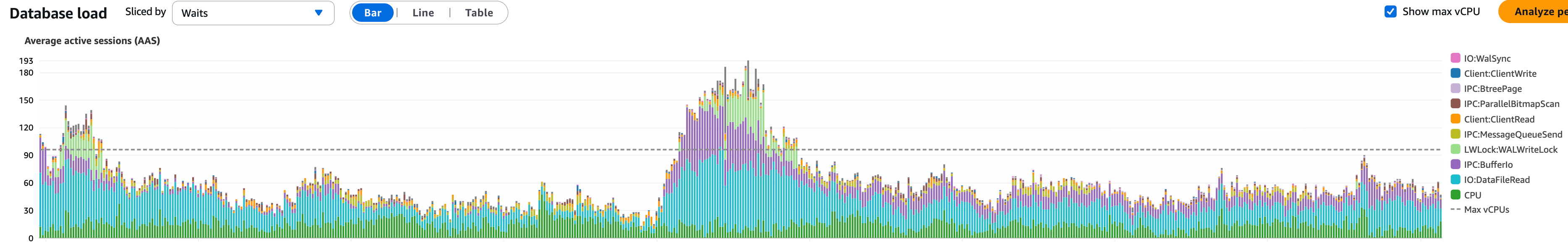 RDS performance insights — over half of wait time on IO:DataFileRead