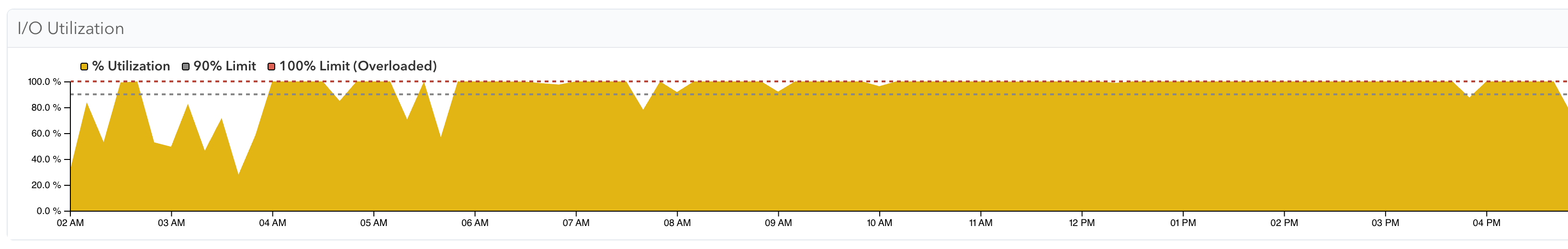 I/O metrics consistently maxed out during peak load