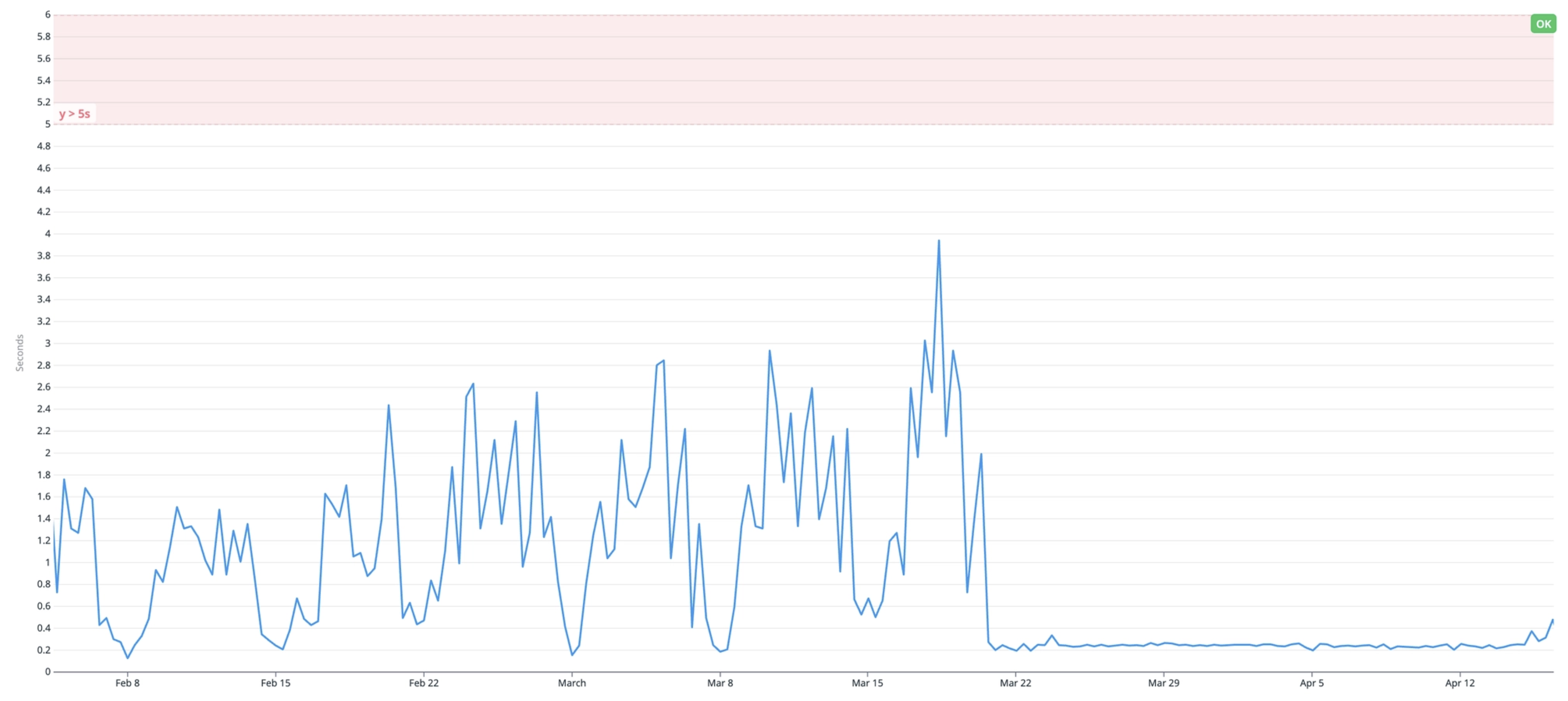 Workload p95 latency before vs. after replica isolation