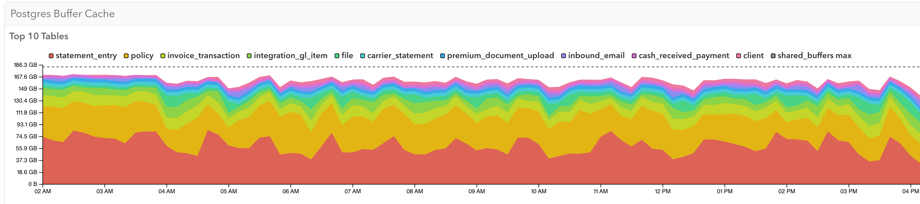 Primary buffer cache contents