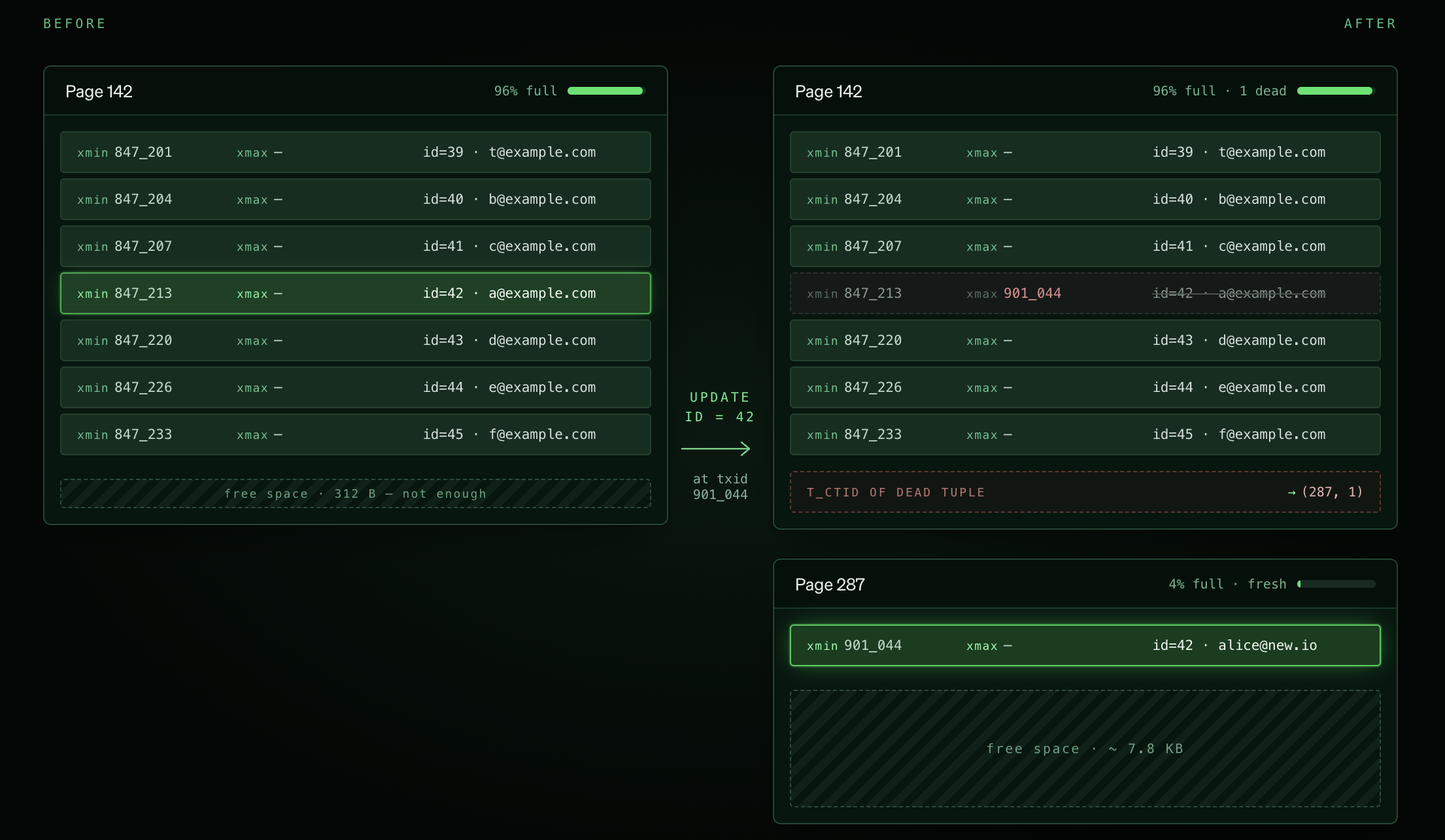 MVCC update in Postgres