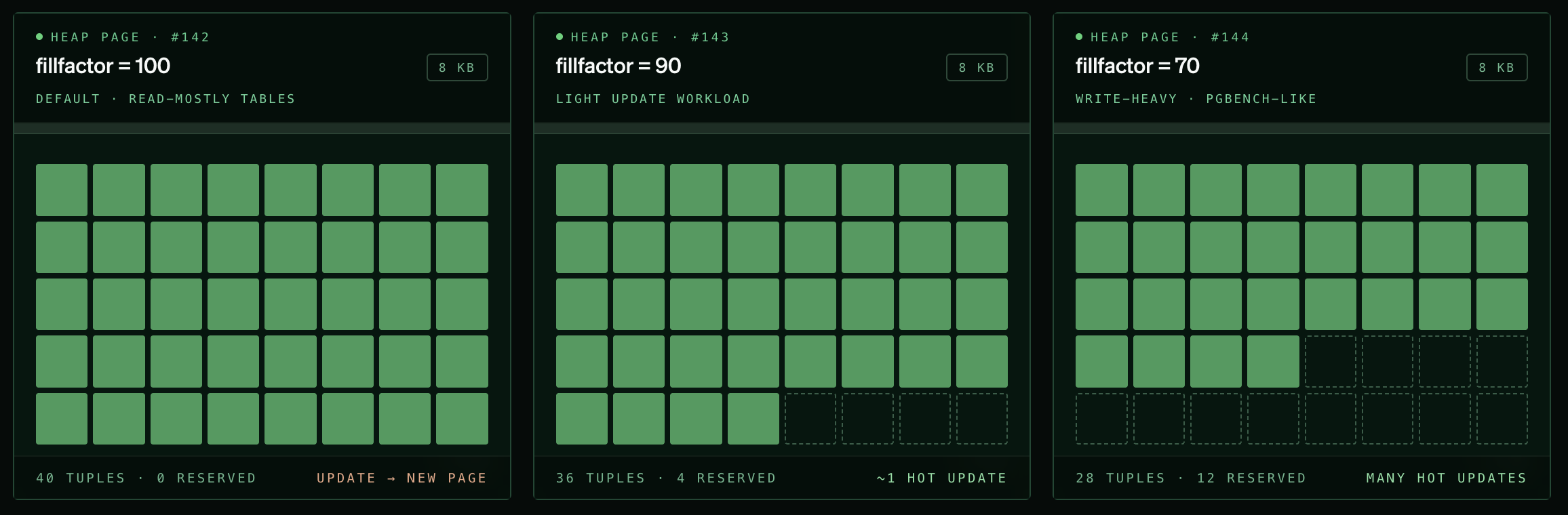 Lower fill factor leaves room on each heap page for HOT updates