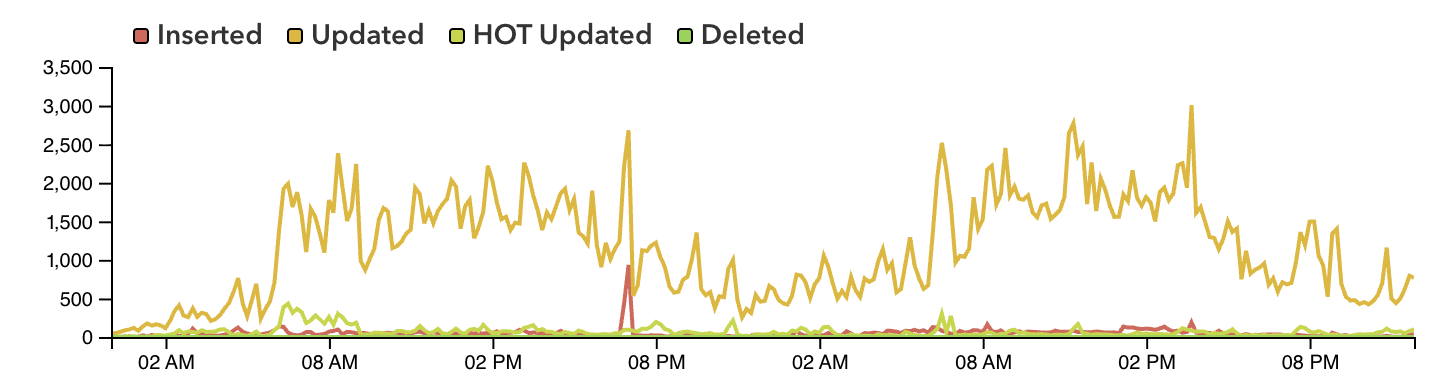 HOT update % before — Mon 4/6/26 to Tues 4/7/26
