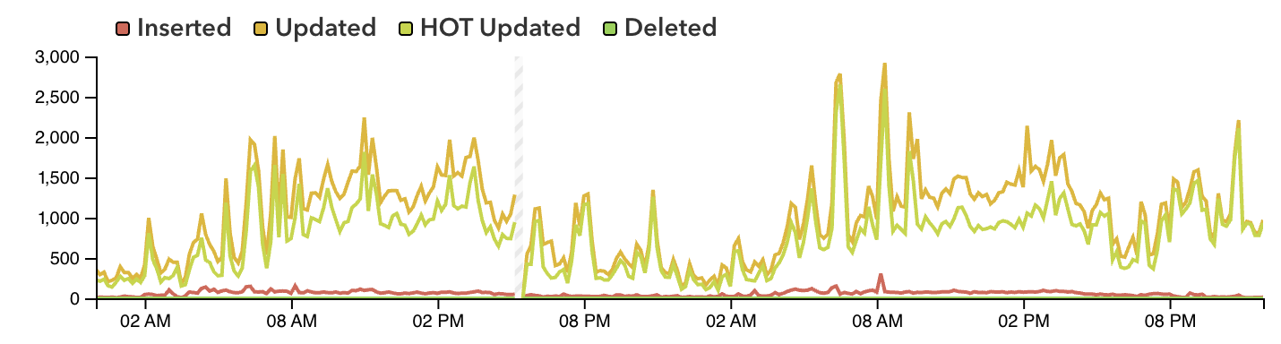 HOT update % after — Tues 4/28/26 to Wed 4/29/26