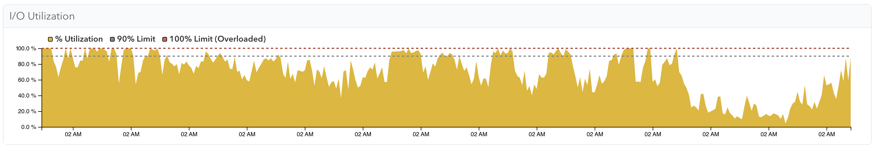 I/O utilization over 2 weeks, 4/27/26 – 5/11/26