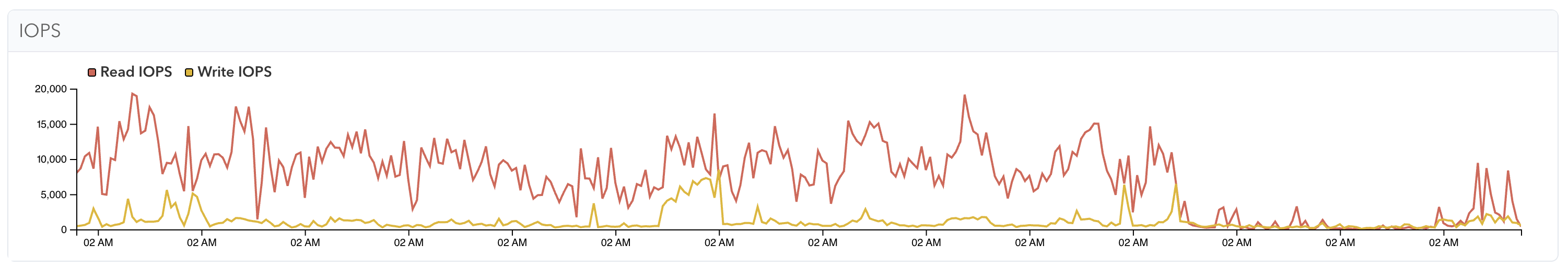 IOPS over 2 weeks, 4/27/26 – 5/11/26