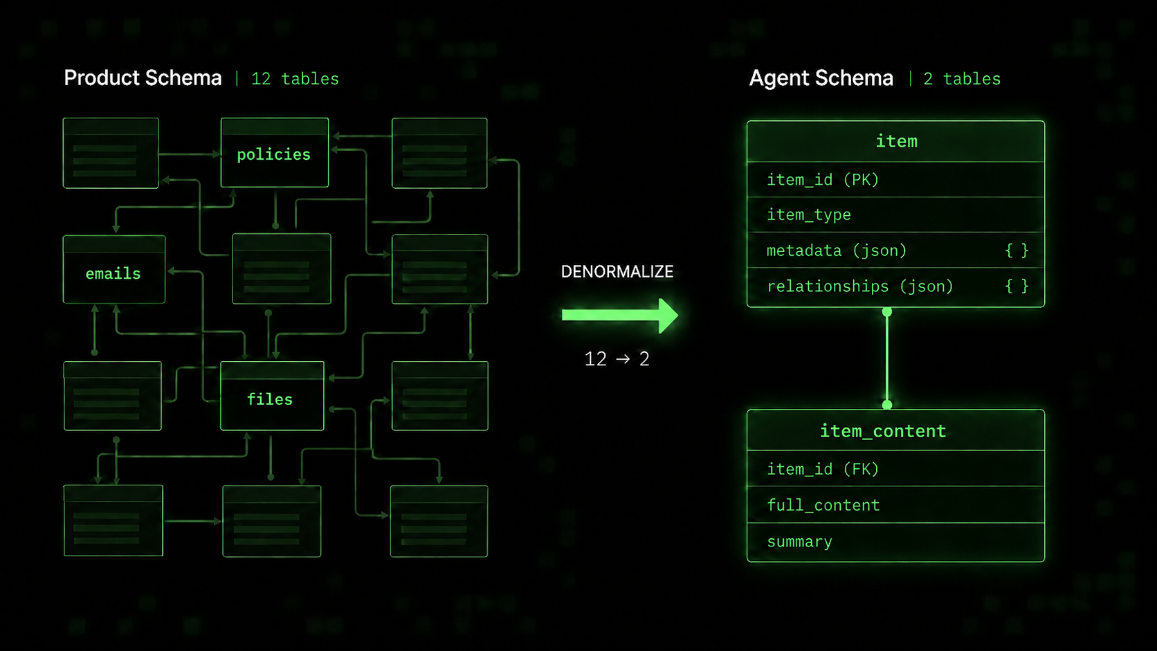 Denormalizing twelve product tables into just two: item and item_content